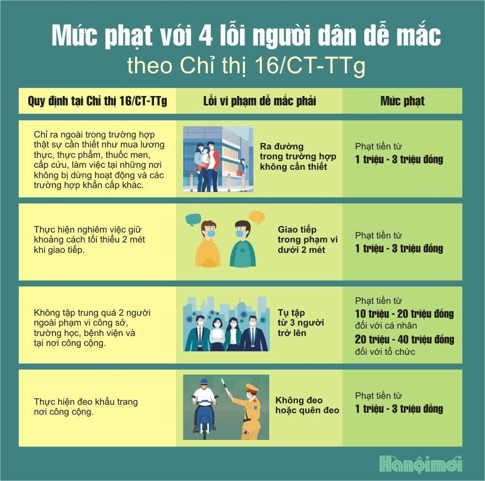 Mức xử phạt đối với hành vi vi phạm pháp luật về phòng, chống dịch Covid-19