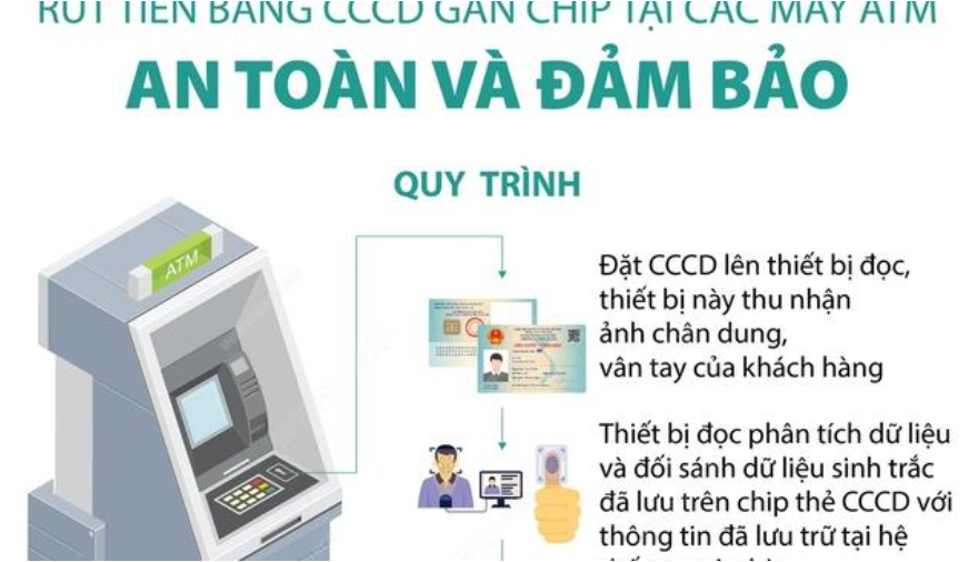 Rút tiền bằng CCCD gắn chip tại các máy ATM: An toàn và đảm bảo