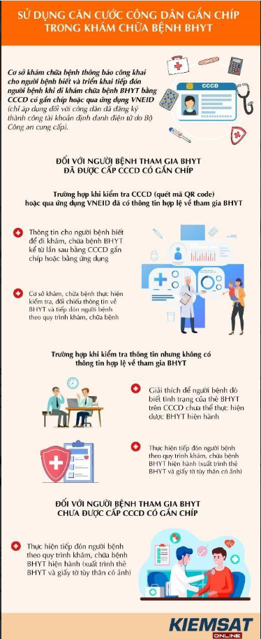 Hướng dẫn sử dụng căn cước công dân gắn chíp trong khám chữa bệnh BHYT