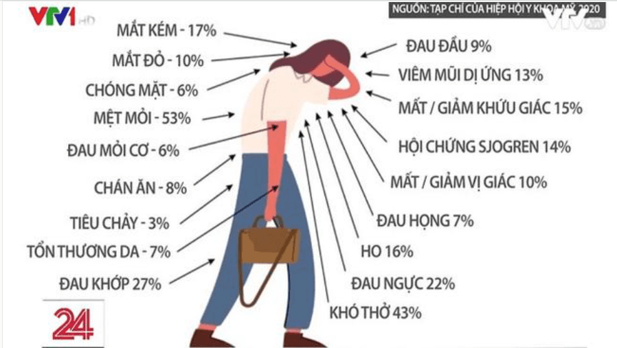 COVID-19 để lại di chứng ở nhiều bộ phận cơ thể người