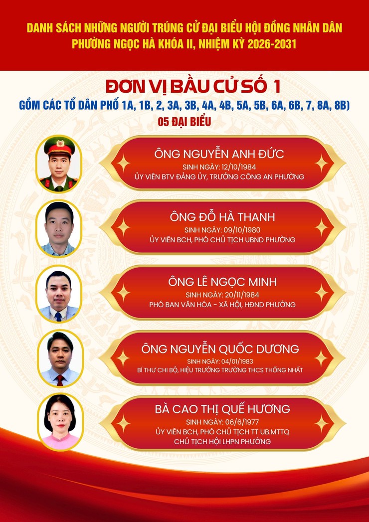Danh sách những người trúng cử đại biểu HĐND phường Ngọc Hà khóa II, nhiệm kỳ 2026-2031- Ảnh 2.